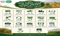  گزارش عملکرد بخش رسانه های ترویجی جهادکشاورزی سمنان در سال گذشته